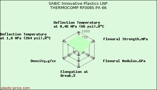 SABIC Innovative Plastics LNP THERMOCOMP RF008S PA 66