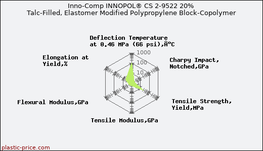 Inno-Comp INNOPOL® CS 2-9522 20% Talc-Filled, Elastomer Modified Polypropylene Block-Copolymer