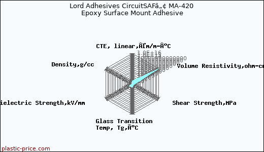 Lord Adhesives CircuitSAFâ„¢ MA-420 Epoxy Surface Mount Adhesive