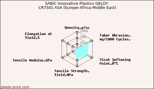 SABIC Innovative Plastics GELOY CR7501 ASA (Europe-Africa-Middle East)