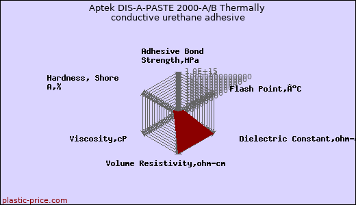 Aptek DIS-A-PASTE 2000-A/B Thermally conductive urethane adhesive