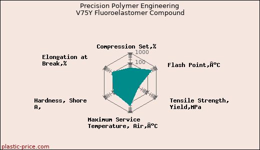 Precision Polymer Engineering V75Y Fluoroelastomer Compound