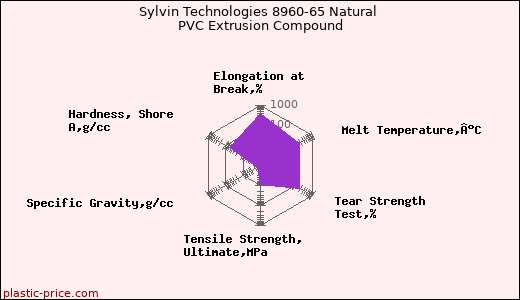 Sylvin Technologies 8960-65 Natural PVC Extrusion Compound