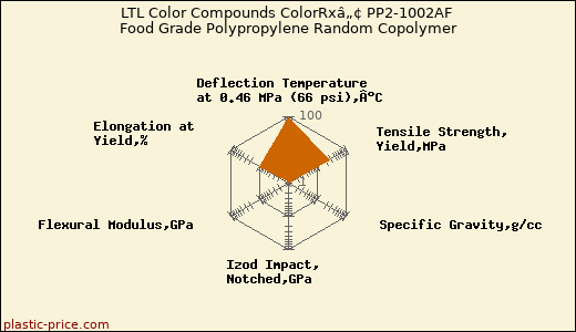 LTL Color Compounds ColorRxâ„¢ PP2-1002AF Food Grade Polypropylene Random Copolymer