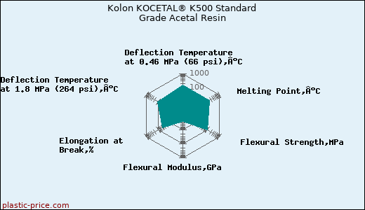 Kolon KOCETAL® K500 Standard Grade Acetal Resin