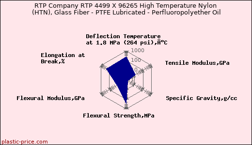 RTP Company RTP 4499 X 96265 High Temperature Nylon (HTN), Glass Fiber - PTFE Lubricated - Perfluoropolyether Oil