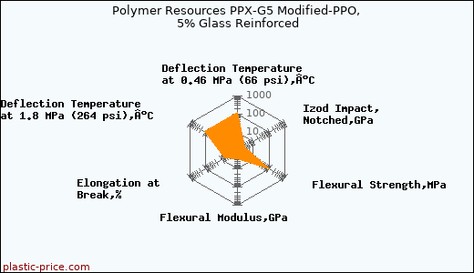 Polymer Resources PPX-G5 Modified-PPO, 5% Glass Reinforced