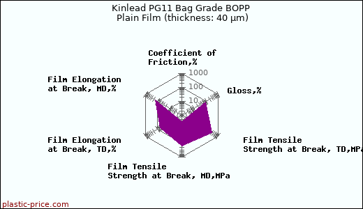 Kinlead PG11 Bag Grade BOPP Plain Film (thickness: 40 µm)
