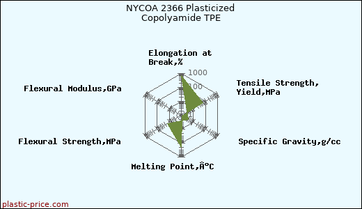 NYCOA 2366 Plasticized Copolyamide TPE