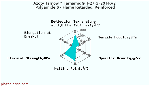 Azoty Tarnow™ Tarnamid® T-27 GF20 FRV2 Polyamide 6 - Flame Retarded, Reinforced