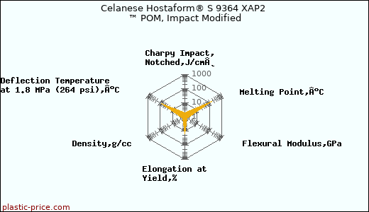 Celanese Hostaform® S 9364 XAP2 ™ POM, Impact Modified