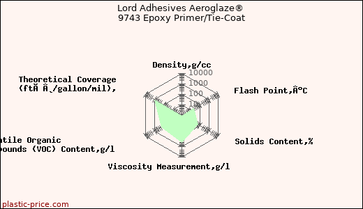 Lord Adhesives Aeroglaze® 9743 Epoxy Primer/Tie-Coat