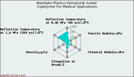 Westlake Plastics Pomalux® Acetal Copolymer For Medical Applications
