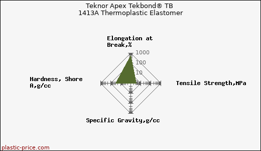 Teknor Apex Tekbond® TB 1413A Thermoplastic Elastomer