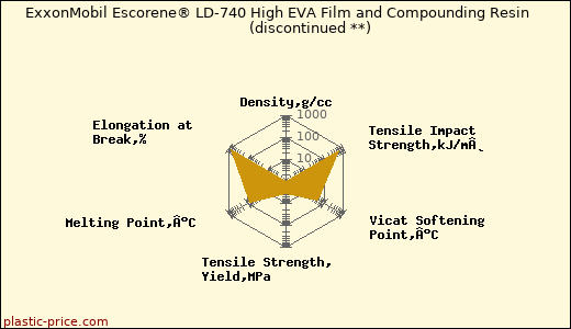ExxonMobil Escorene® LD-740 High EVA Film and Compounding Resin               (discontinued **)
