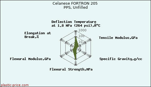 Celanese FORTRON 205 PPS, Unfilled