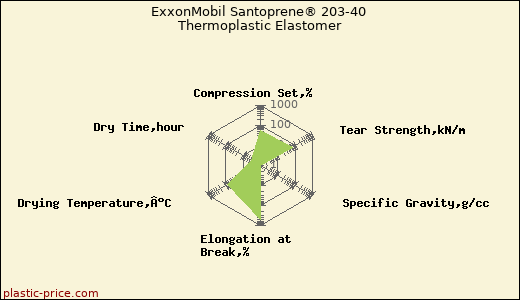 ExxonMobil Santoprene® 203-40 Thermoplastic Elastomer