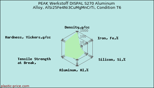 PEAK Werkstoff DISPAL S270 Aluminum Alloy, AlSi25Fe4Ni3CuMgMnCrTi, Condition T6