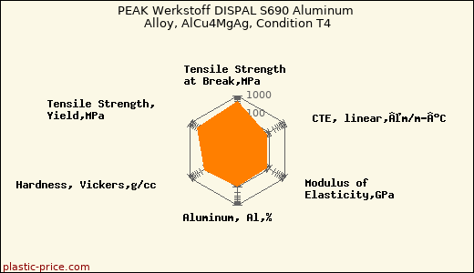 PEAK Werkstoff DISPAL S690 Aluminum Alloy, AlCu4MgAg, Condition T4