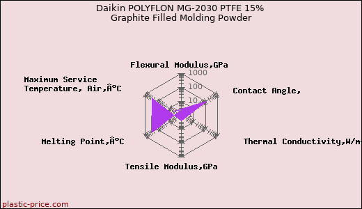 Daikin POLYFLON MG-2030 PTFE 15% Graphite Filled Molding Powder