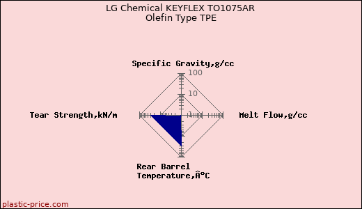 LG Chemical KEYFLEX TO1075AR Olefin Type TPE