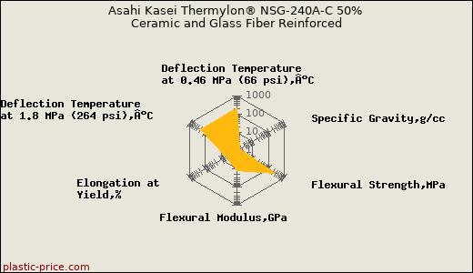 Asahi Kasei Thermylon® NSG-240A-C 50% Ceramic and Glass Fiber Reinforced