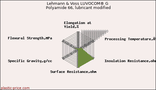Lehmann & Voss LUVOCOM® G Polyamide 66, lubricant modified