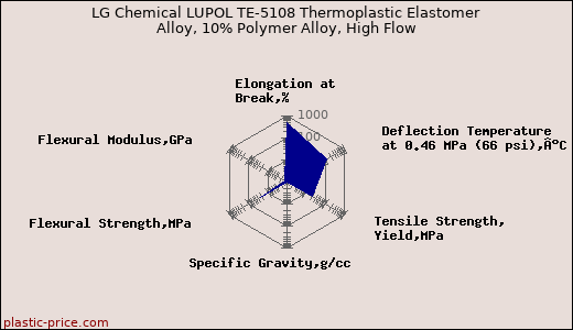 LG Chemical LUPOL TE-5108 Thermoplastic Elastomer Alloy, 10% Polymer Alloy, High Flow
