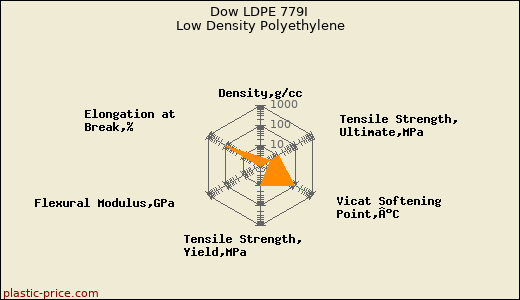 Dow LDPE 779I Low Density Polyethylene