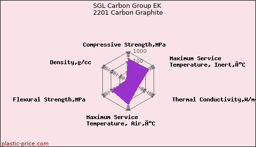 SGL Carbon Group EK 2201 Carbon Graphite