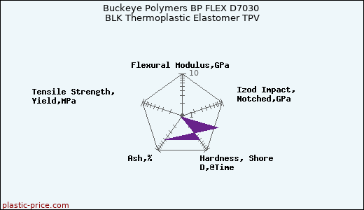Buckeye Polymers BP FLEX D7030 BLK Thermoplastic Elastomer TPV