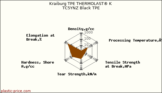 Kraiburg TPE THERMOLAST® K TC5YNZ Black TPE