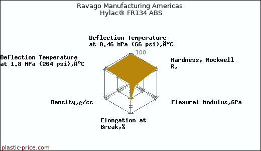 Ravago Manufacturing Americas Hylac® FR134 ABS