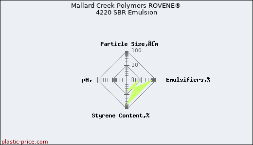 Mallard Creek Polymers ROVENE® 4220 SBR Emulsion