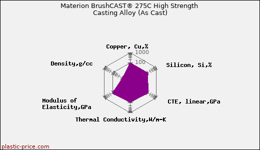 Materion BrushCAST® 275C High Strength Casting Alloy (As Cast)