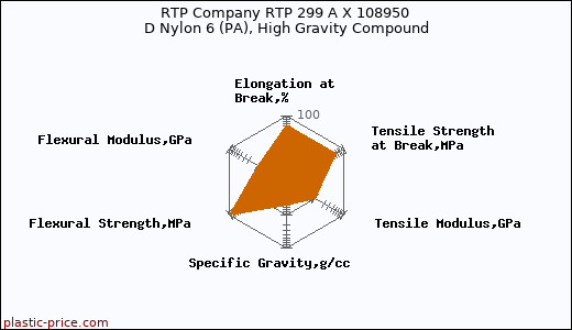 RTP Company RTP 299 A X 108950 D Nylon 6 (PA), High Gravity Compound