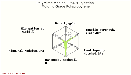 PolyMirae Moplen EP640T Injection Molding Grade Polypropylene