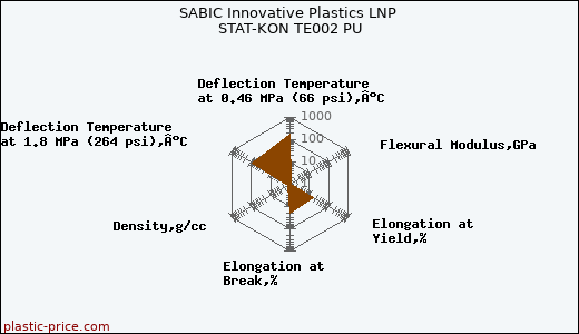 SABIC Innovative Plastics LNP STAT-KON TE002 PU