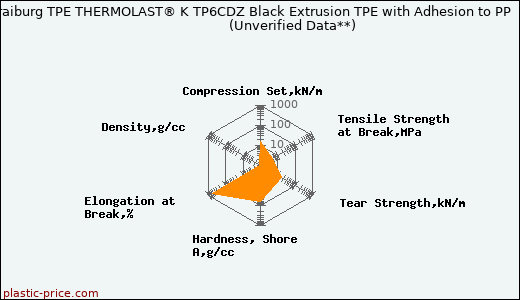 Kraiburg TPE THERMOLAST® K TP6CDZ Black Extrusion TPE with Adhesion to PP                      (Unverified Data**)