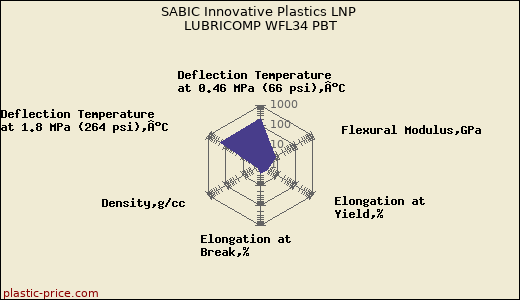 SABIC Innovative Plastics LNP LUBRICOMP WFL34 PBT