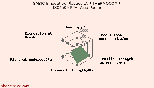 SABIC Innovative Plastics LNP THERMOCOMP UX04509 PPA (Asia Pacific)