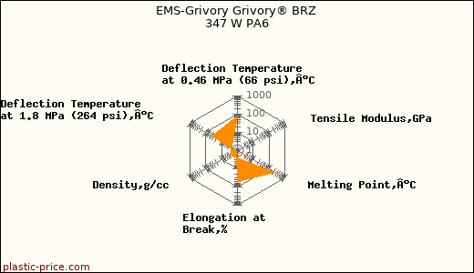 EMS-Grivory Grivory® BRZ 347 W PA6