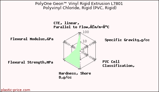 PolyOne Geon™ Vinyl Rigid Extrusion L7801 Polyvinyl Chloride, Rigid (PVC, Rigid)