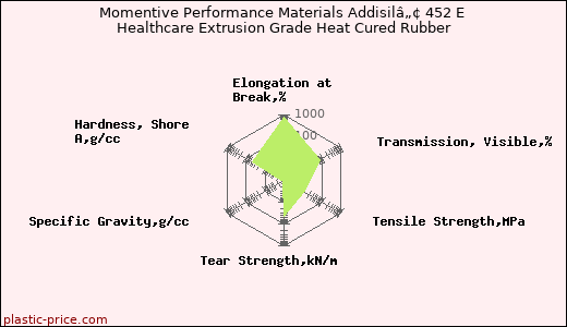 Momentive Performance Materials Addisilâ„¢ 452 E Healthcare Extrusion Grade Heat Cured Rubber