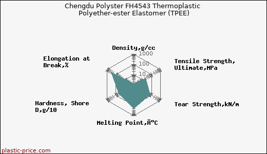 Chengdu Polyster FH4543 Thermoplastic Polyether-ester Elastomer (TPEE)