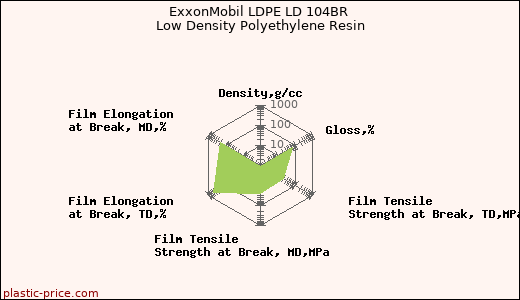 ExxonMobil LDPE LD 104BR Low Density Polyethylene Resin