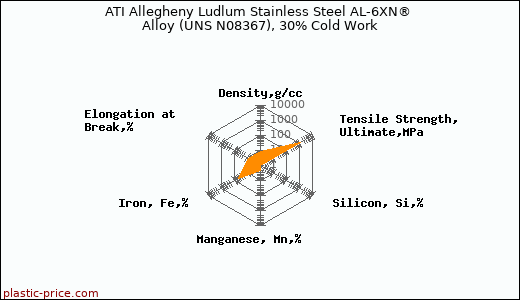 ATI Allegheny Ludlum Stainless Steel AL-6XN® Alloy (UNS N08367), 30% Cold Work