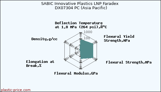 SABIC Innovative Plastics LNP Faradex DX07304 PC (Asia Pacific)