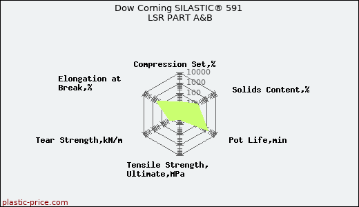 Dow Corning SILASTIC® 591 LSR PART A&B