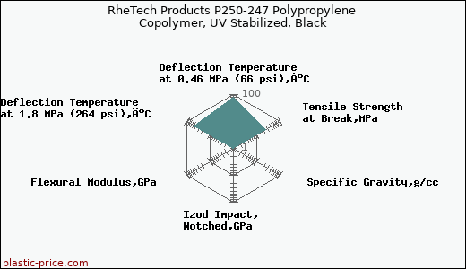 RheTech Products P250-247 Polypropylene Copolymer, UV Stabilized, Black